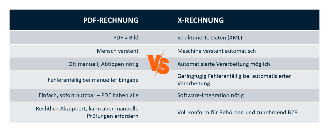 Infografik mit Vergleich von PDF-Rechnung und XRechnung: Unterschiede in Format, Verarbeitung, Fehleranfälligkeit, Geschwindigkeit, rechtlicher Anerkennung und Flexibilität. PDF-Rechnung ist menschlich lesbar und einfach zu erstellen, XRechnung ist maschinenlesbar und ermöglicht automatisierte Verarbeitung.